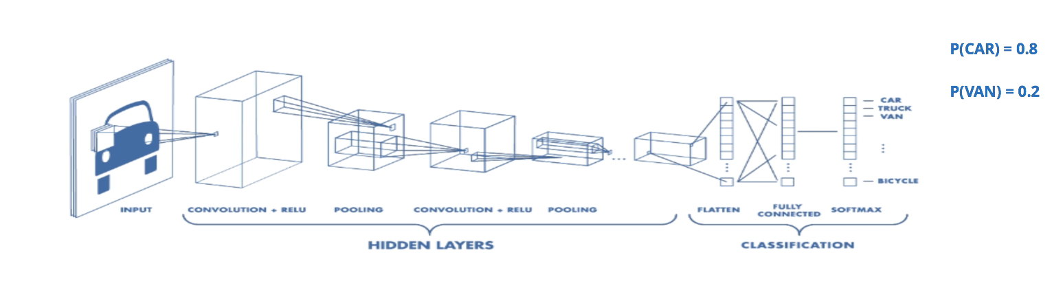 Deep Learning